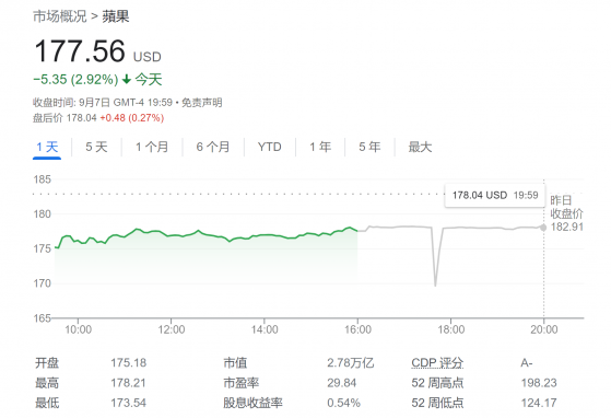 苹果两天跌掉1900亿美元？Wedbush：别慌，还能再涨20%！