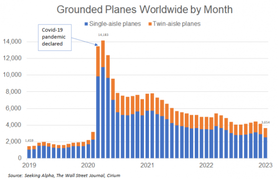 传市场对大型飞机需求激增 以应对全球旅游业反弹