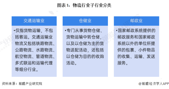 预见2024：《2024年中国物流行业全景图谱》(附市场规模、竞争格局和发展前景等)