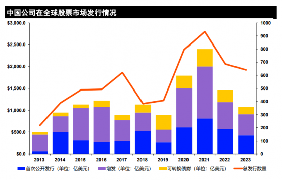 路孚特：第三季度中国大陆企业全球发行股票及股票挂钩交易融资总额达1073亿美元 同比减少26.7%