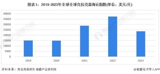 2024年全球海洋工程装备制造行业发展趋势分析：景气度呈上升趋势 订单数量有所下滑