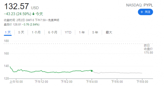 重度业绩焦虑！Paypal公布疲弱业绩指引 一天下跌四分之一