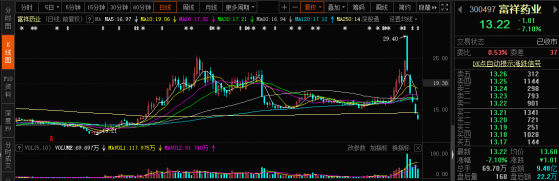 大佬折戟、散户爆亏，5连跌股价腰斩，富祥药业成投资人的“噩梦”