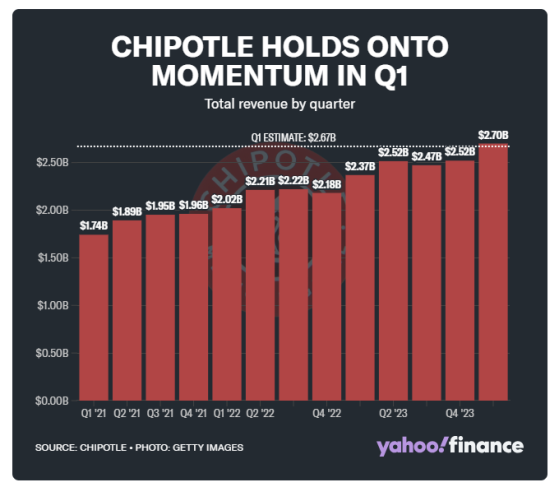 拆股成股价起飞催化剂？ 伯恩斯坦给予Chipotle(CMG.US)“跑赢大盘”评级