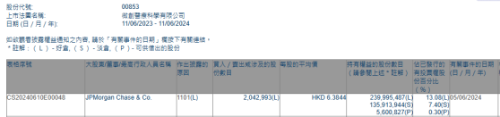 摩根大通增持微创医疗(00853)约204.30万股 每股作价约6.38港元