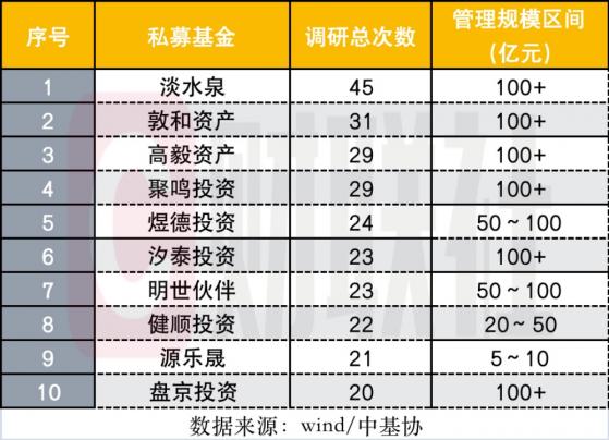 私募7月调研数据下滑，不足4月份15%，高毅、千合等知名私募7月7次调研鞋履代工股