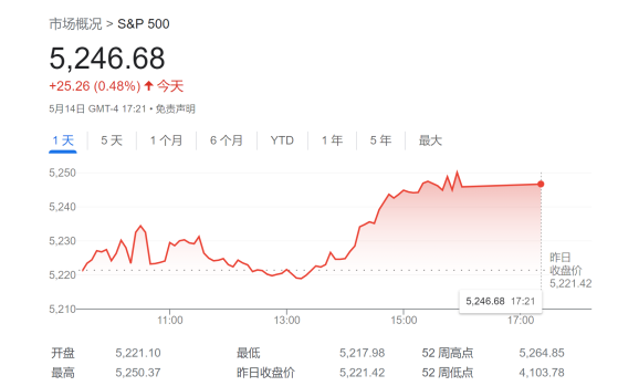 标普500指数年内还能涨5%！瑞银给出四大理由