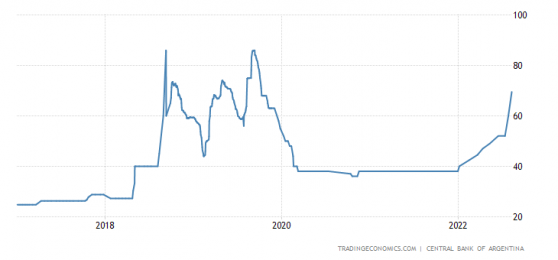 加息950个基点死磕高通胀！阿根廷年内第八次大幅上调基准利率