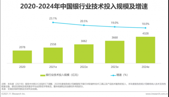 艾瑞咨询：2020年中国银行业技术投入总规模达到2078亿元，预计未来仍将保持20%左右增速