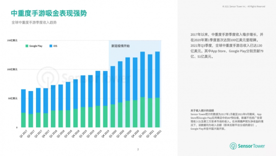 SensorTower：Q3全球中重度手游总收入已达130亿美元