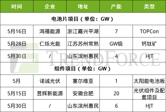 集邦咨询：5月产业链价格逐渐筑底 光伏企业扩产节奏放缓