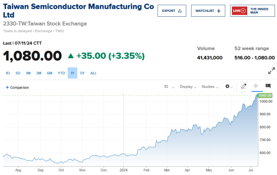 台积电(TSM.US)狂飙！AI热潮助推市值称霸亚洲，股价在台创新高