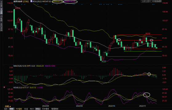 美原油交易策略：多重利空打压油价，关注布林线下轨支撑