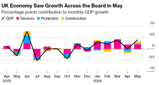 英国5月GDP意外加速增长，英镑创4个月高位，英股利多因素+1？
