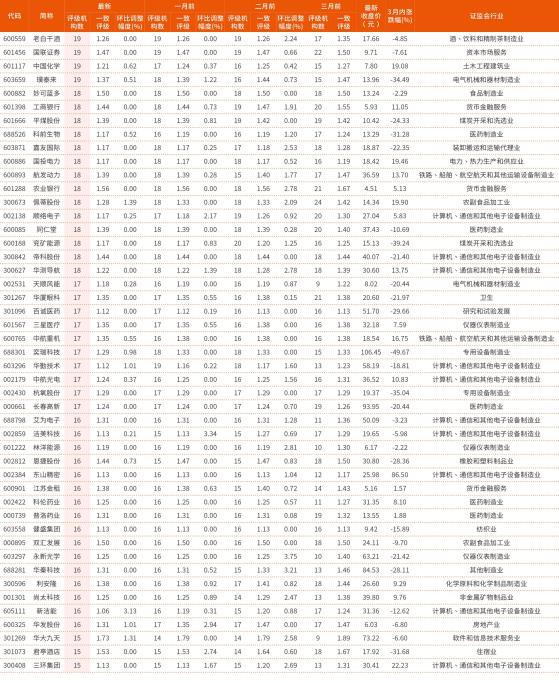 7月8日—7月12日一致评级不断调高的个股（按参与机构数量由高到低排序）（2）