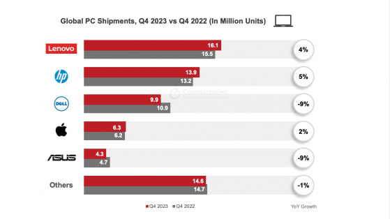 Counterpoint：2023年Q4全球PC市场呈现回暖早期迹象 AI PC将成为2024年主要驱动力