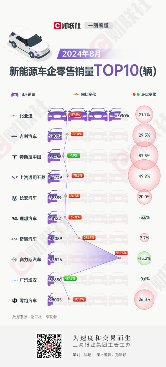 8月新能源车销量：比亚迪爆卖近38万辆、赛力斯同比狂涨9倍