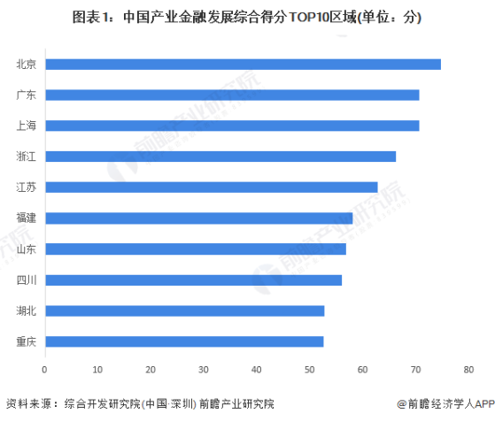 2024年北京市产业金融发展现状分析 中国产业金融发展指数综合得分全国第一【组图】