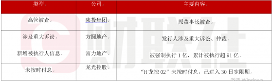 债市公告精选（11月14日）|陕西投资原董事长被查；富力地产被强制执行1亿，累计被执行超91亿