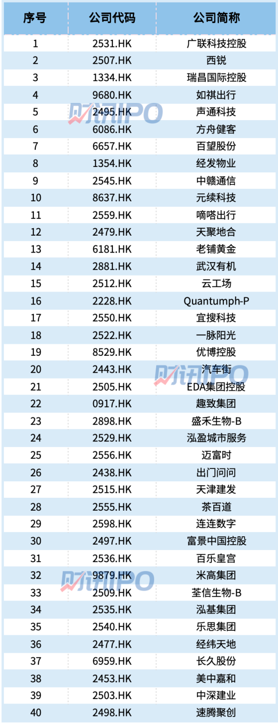 40只新股上市，港股IPO为何热度高涨？