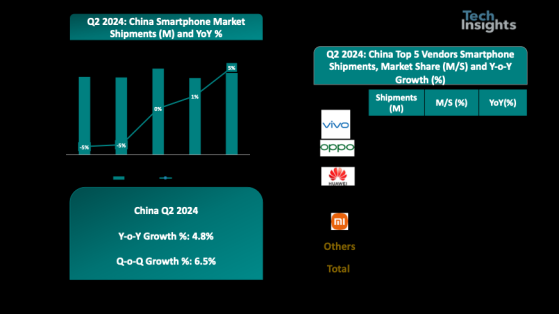 TechInsights：二季度中国智能手机出货量达6740万台 同比增长5%