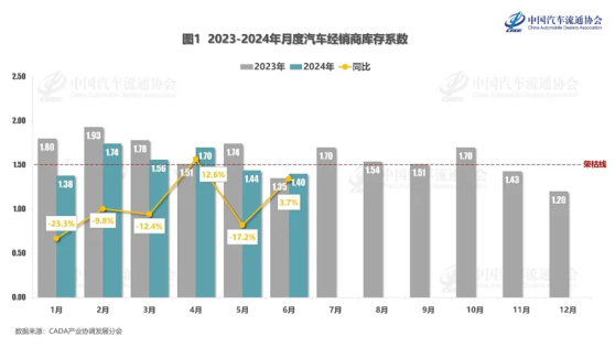 中国汽车流通协会：6月汽车经销商库存系数为1.40 库存水平位于警戒线以下