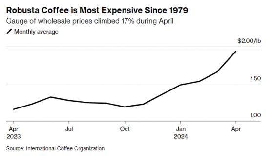 供应紧张加剧 罗布斯塔咖啡豆价格攀升至45年来新高