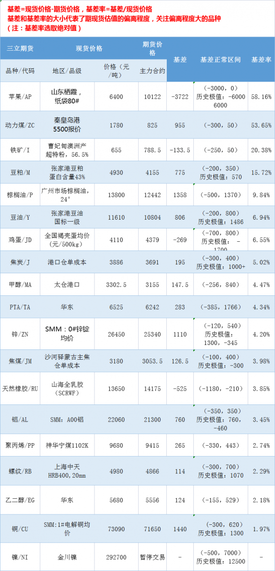 三立期货基差：一张图尽览3月10日有色金属、黑色系、能源化工和农产品基差（按基差率从大到小排序）