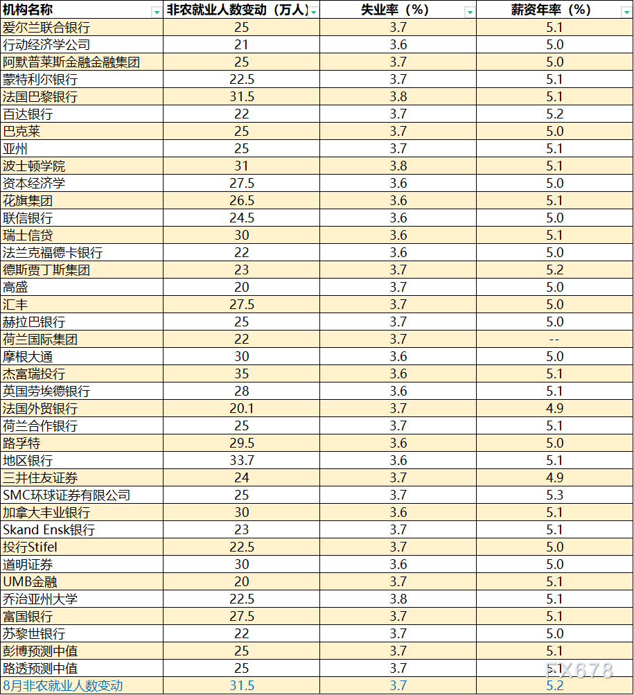 投行非农预测值