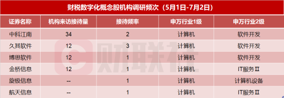 机构密集调研财税数字化概念股！龙头股6天5板，近两个月接待量居前热门股名单来了