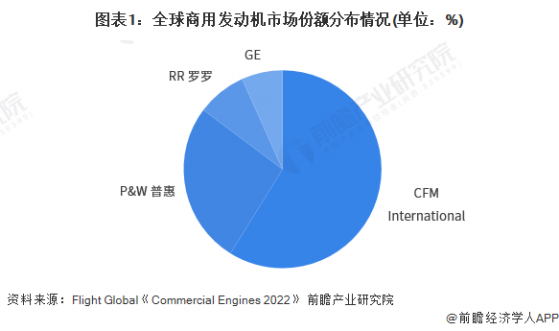 【行业深度】洞察2023：中国航空发动机行业竞争格局及市场份额(附市场份额、国产化布局分析等)