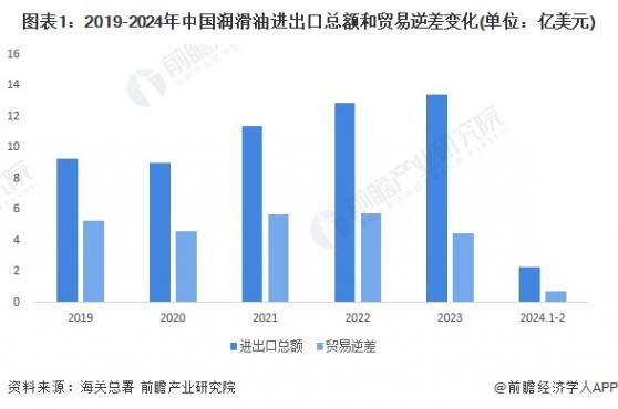 2024年中国润滑油行业进出口现状分析 逆差金额逐渐缩小【组图】