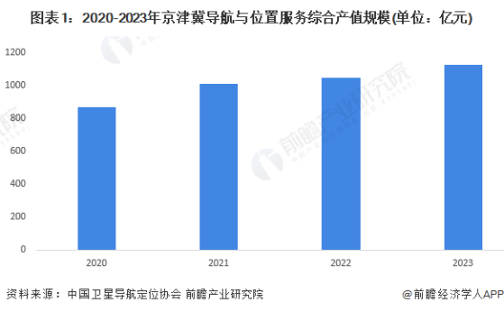 2024年京津冀地区北斗导航行业发展现状分析 综合产值规模领先【组图】