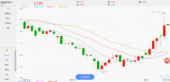 港股概念追踪 | 美国天然气期货日内暴涨12% 天然气需求迎季节性回暖(附概念股)