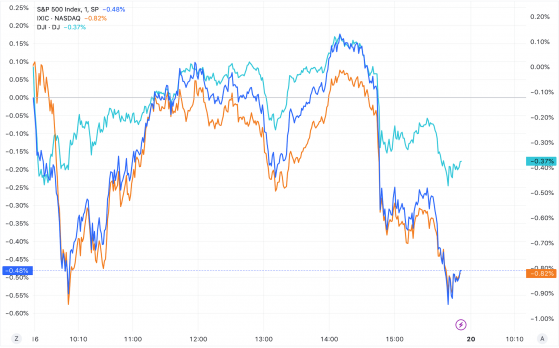 美股收盘：降息预期再遭打压 三大指数集体收跌