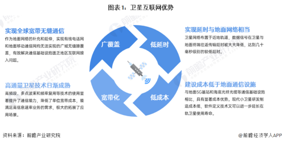 2024年中国卫星互联网行业发展现状分析 市场规模超过330亿元【组图】