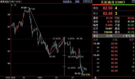 NYMEX原油下看80.41美元