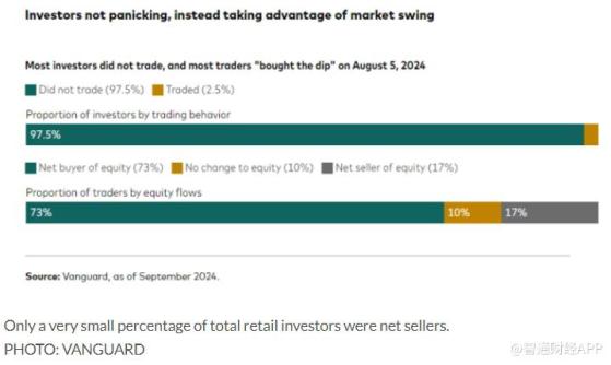 散户投资者挺过8月抛售 大多数倾向于“逢低买入”策略