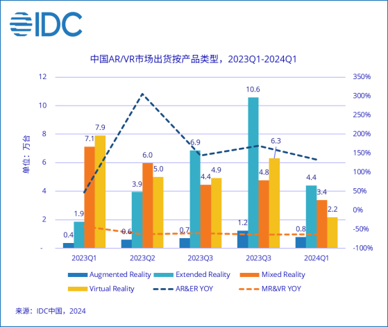 IDC：一季度中国AR/VR出货量整体下滑37.8% 下半年或将迎来转机