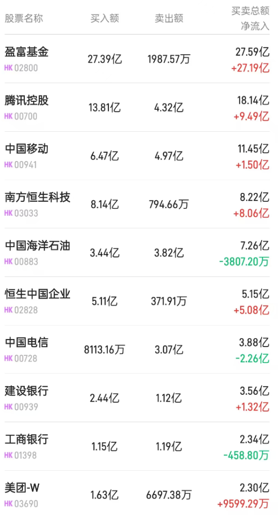 北水动向|北水成交净买入116.73亿 内资继续加仓港股ETF 抢筹盈富基金(02800)超56亿港元