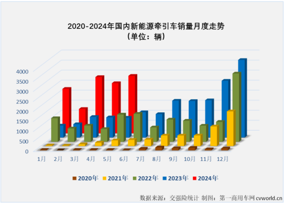 5月新能源牵引车实销2863辆同比增189% 为史上第三高单月销量