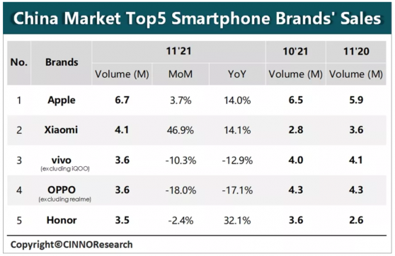 CINNO Research：预计2021年智能手机销量3.2亿部 同比增长3%-7%