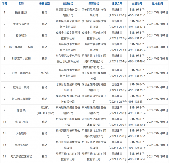 2024年首批进口网络游戏版号下发 腾讯(00700)等公司旗下共32款游戏获批