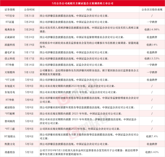 应声一字跌停！5月20家上市公司公告公司或相关方被立案，观典防务实控人仍侵占1.59亿元资金未归还