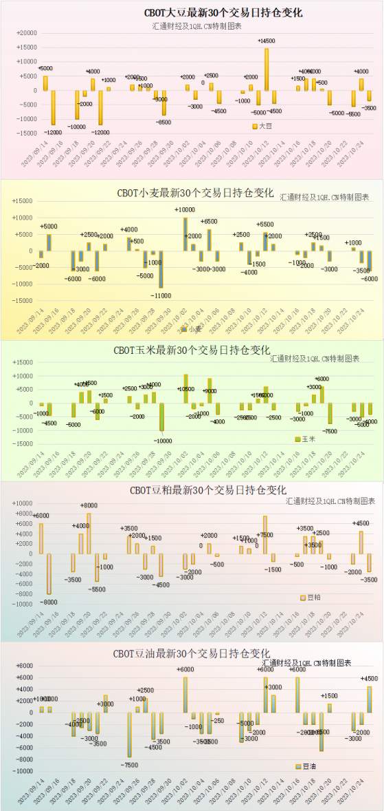 CBOT持仓解读：谷物期货全线走低，关注美农业部出口数据