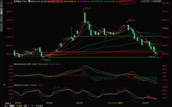 5月16日黄金交易策略：1800守不住？关注1780附近支撑