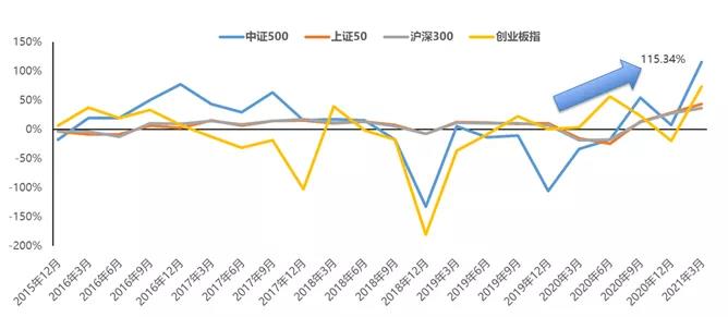 （主要宽基指数单季度归母净利润增速，数据来源：Wind，截至2021年一季度）