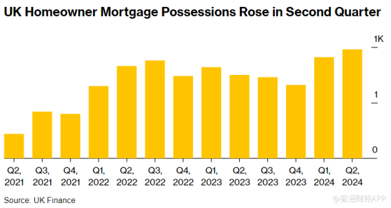 高利率压垮房主 英国抵押房屋收回数量激增