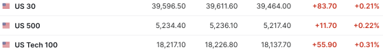 OpenAI线上直播重磅来袭 游戏驿站盘前暴涨近40% | 今夜看点