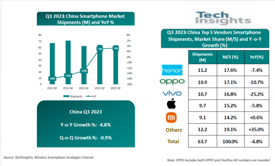 TechInsights：三季度中国智能手机出货量同比下降5% 荣耀市场份额重回榜首